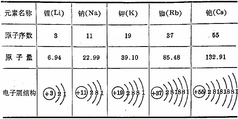 碱金属的熔点(碱金属的熔点变化规律是什么) 第2张
