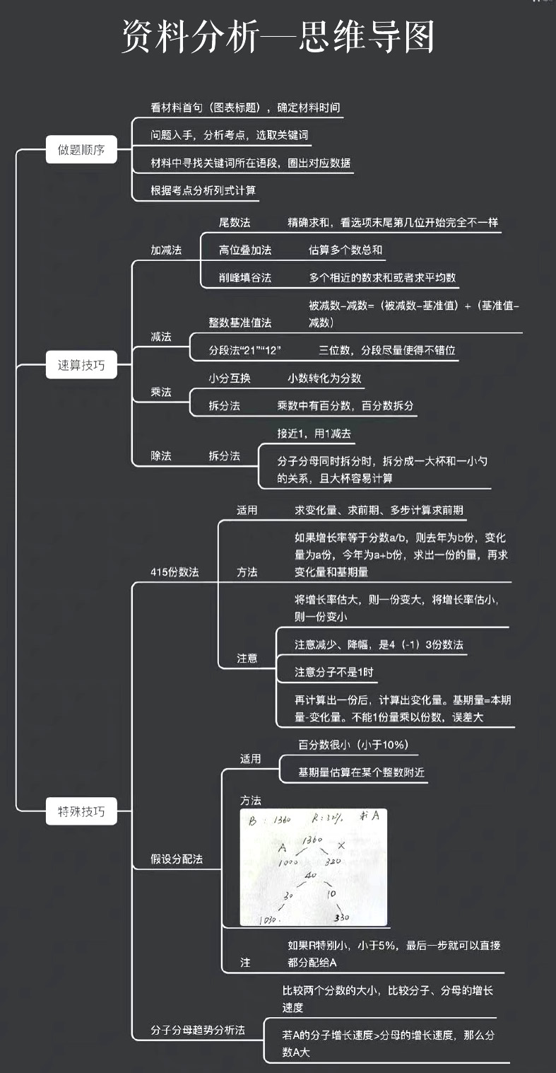 行测资料分析思维导图 哔哩哔哩