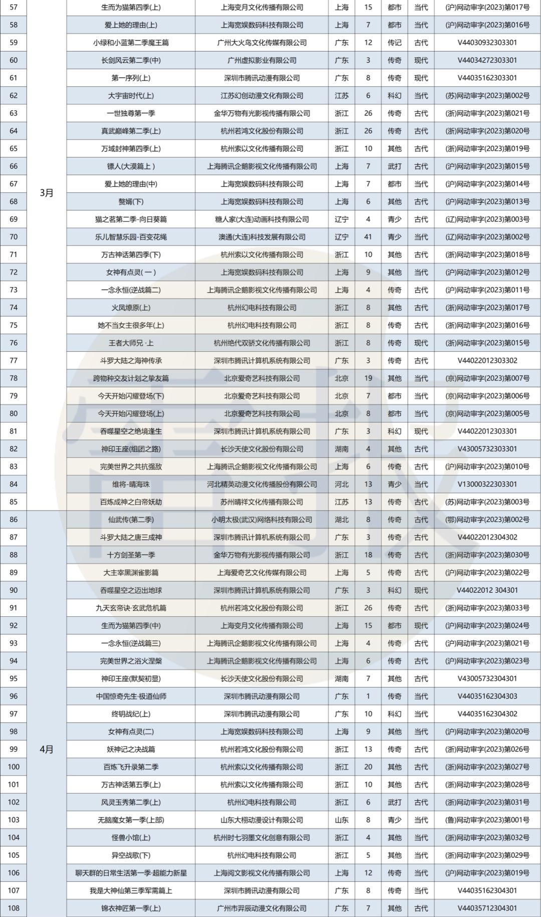 个月221部网络动画通过备案：“爱优腾B”各占几部？"