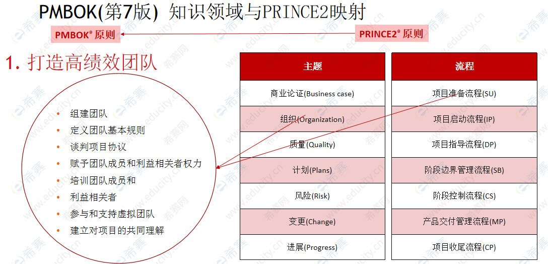 PMP和PRINCE2的区别和联系是什么 哔哩哔哩
