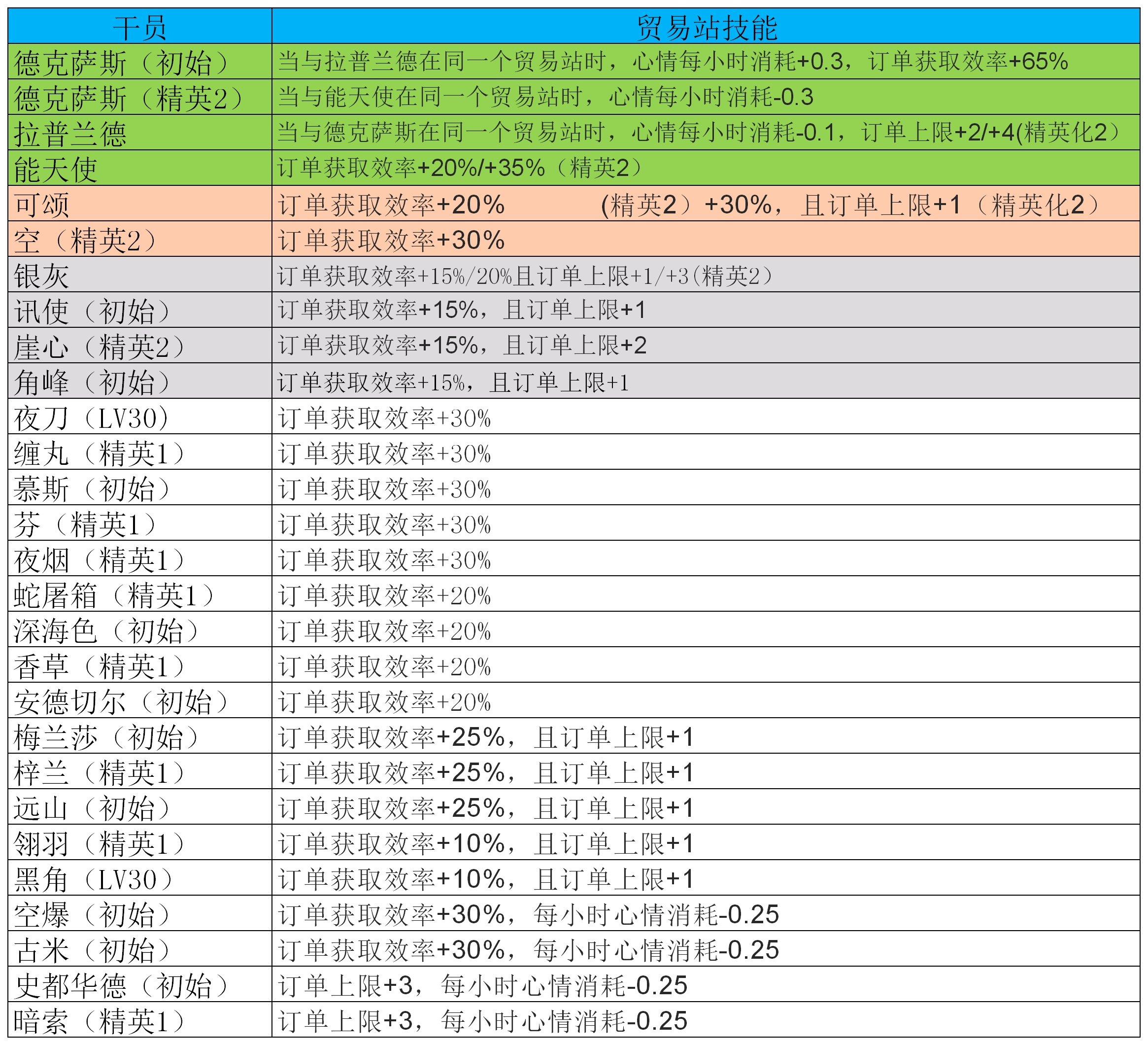 重发,明日方舟全等级经验消耗表,以及一些干货