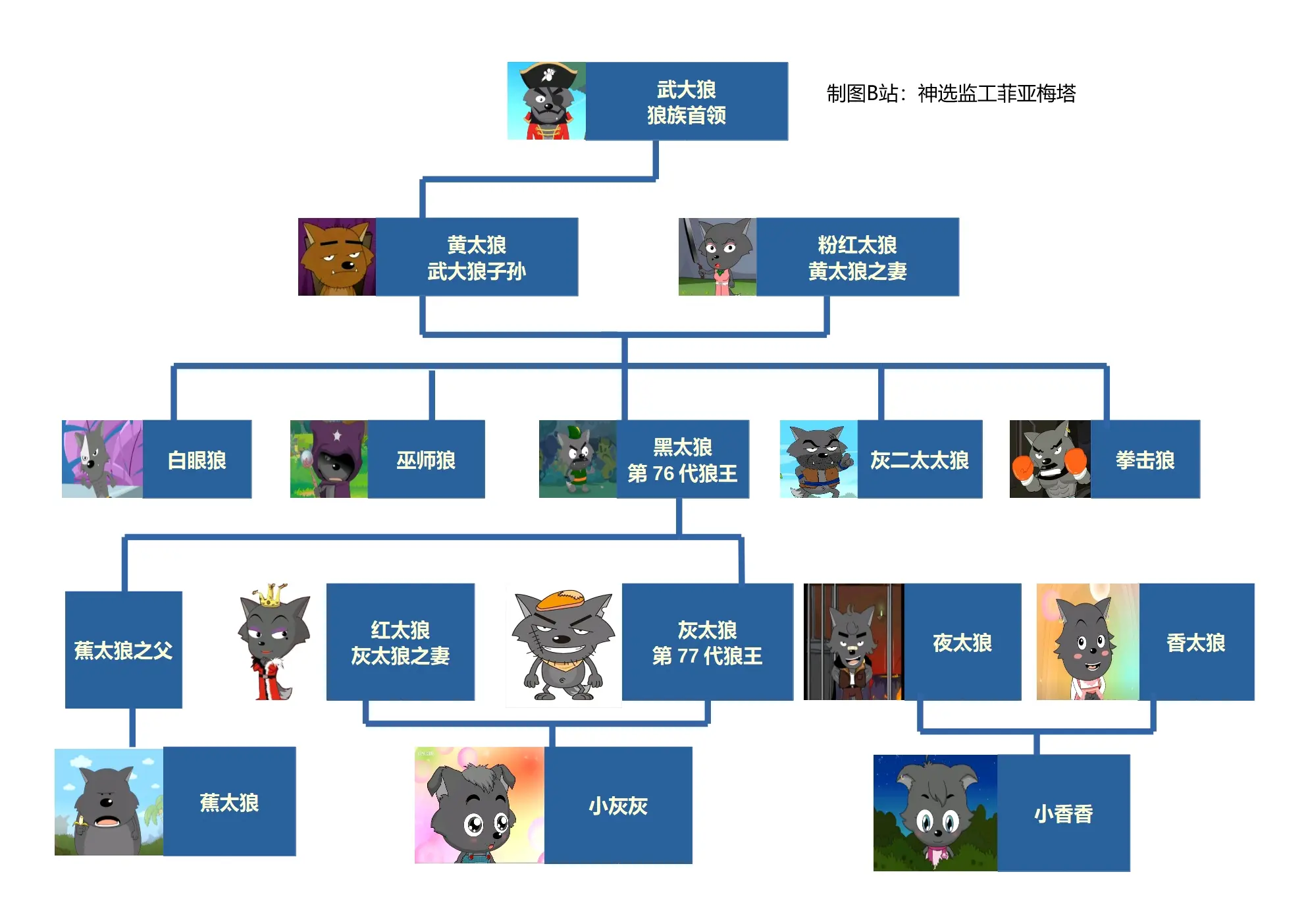 灰太狼家族谱系图图片