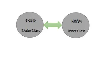 静态内部类在Java中的作用及其使用场景是什么？