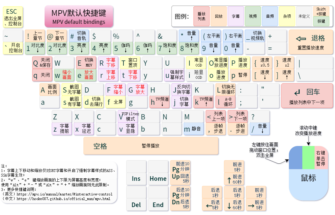 mpv播放器入门指南&默认快捷键设置&input.conf、mpv.conf简单示例 哔哩哔哩