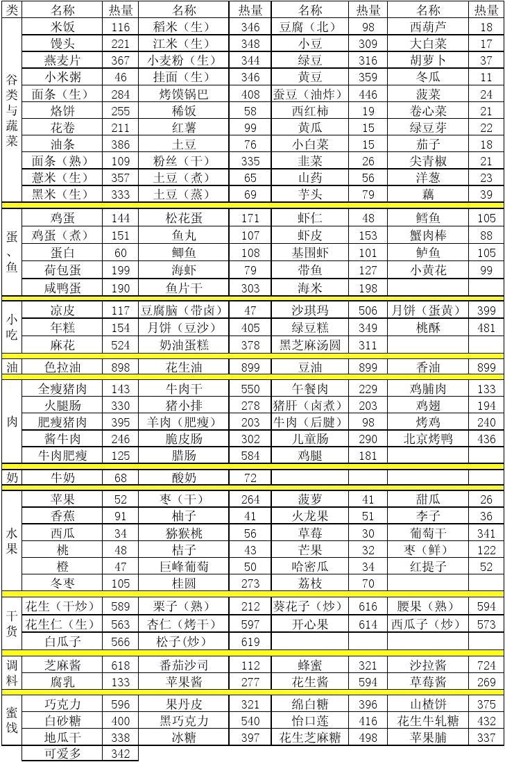 常见食物热量表