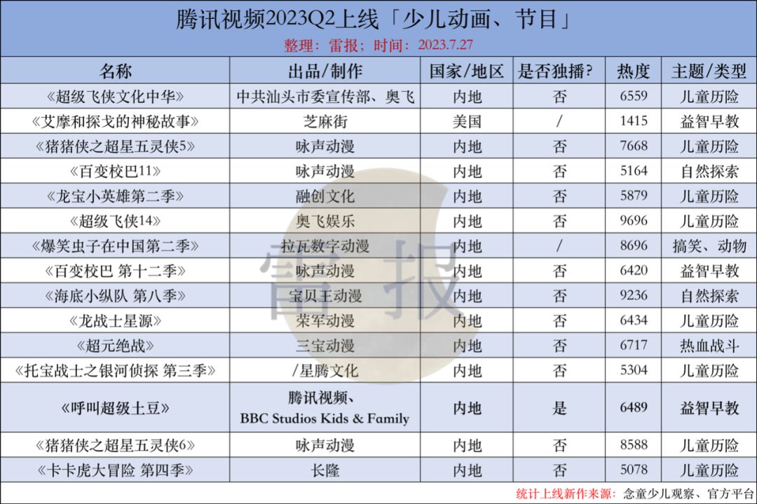 少儿动画半年盘点：四大平台独播47部，出品18部，哪些表现突出？