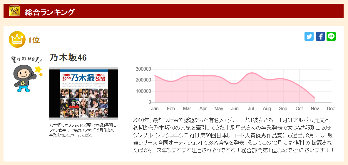 在推特上成为话题的有名人排行榜(2018\/1\/1~2