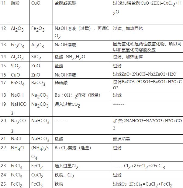 高中化学丨除杂方法及化学方程式汇总 - 哔哩哔哩