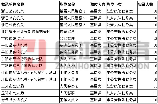 2019浙江省考职位表权威解读:竞争加剧,门槛降