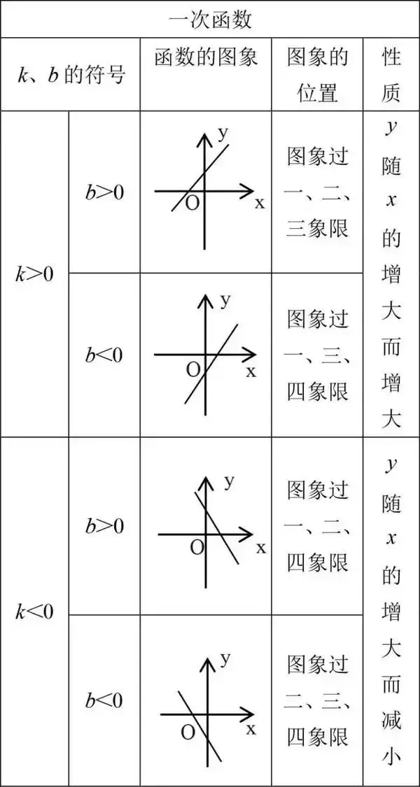 初中数学 12张表涵盖全部知识要点 初中生一定要看 哔哩哔哩