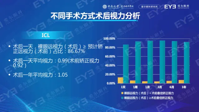 做了近视手术后 视力都能到1 0吗 哔哩哔哩