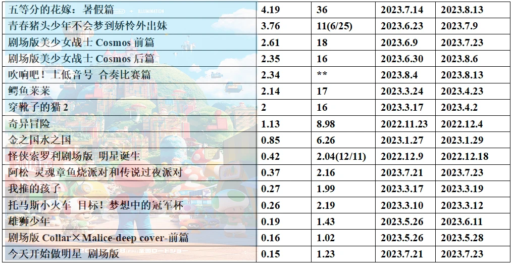 023年度日本动画电影票房整理32"