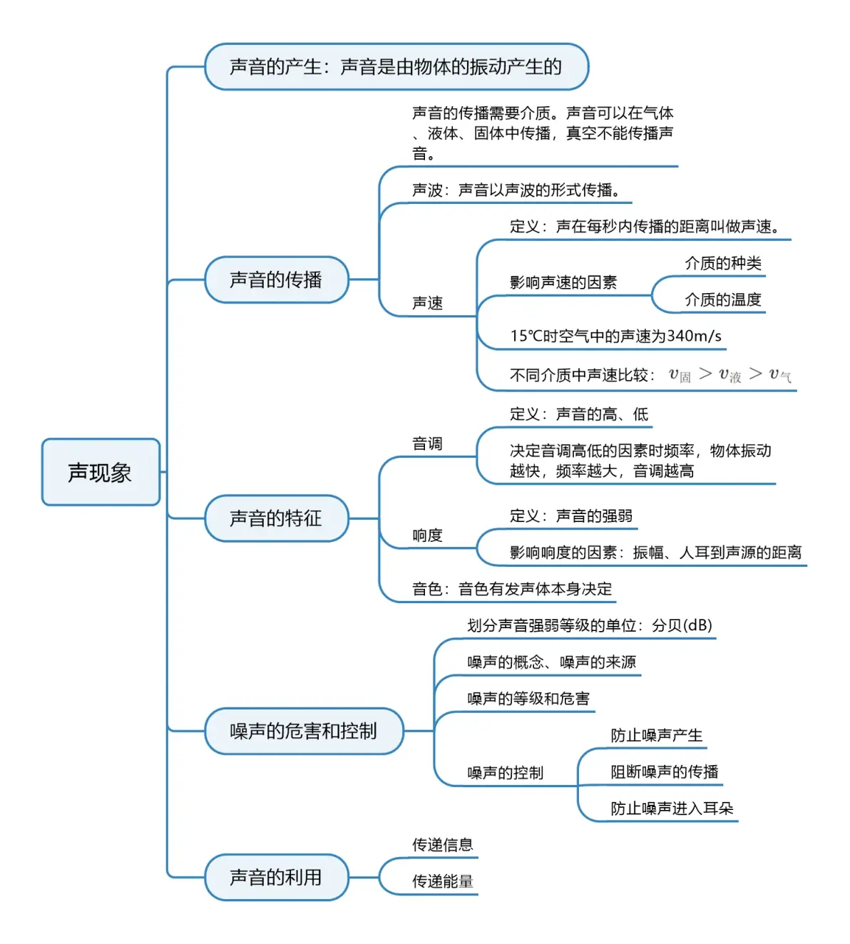 图6 思维导图