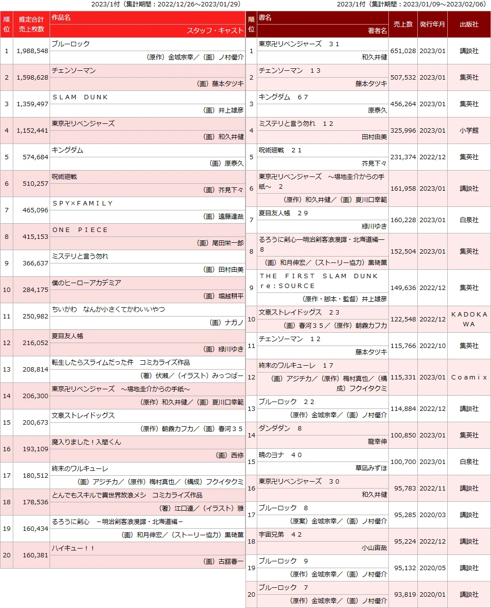 日本漫画销量榜・23冬　蓝色监狱490万