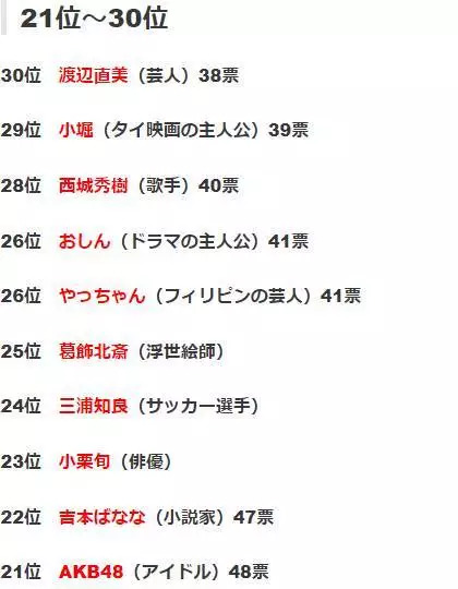 世界上最有名的日本人排行榜,前十中竟然有3个都是