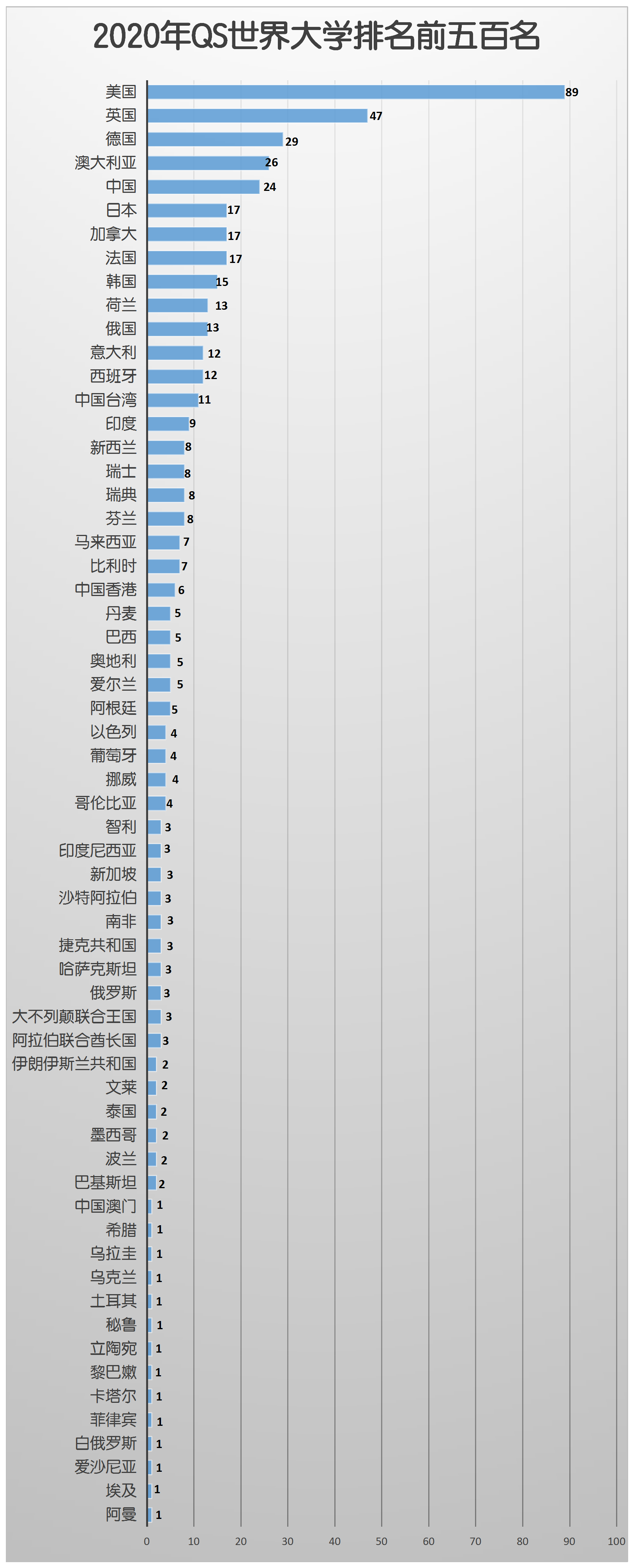 2020年QS世界大学排名(前五百名)