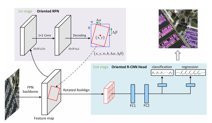 目标检测论文《Oriented R-CNN FOR Object Detection》解读 - 哔哩哔哩