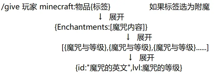Enchantments给予附魔 指令附魔解析 如何一斧9999 我的世界minecraft 哔哩哔哩
