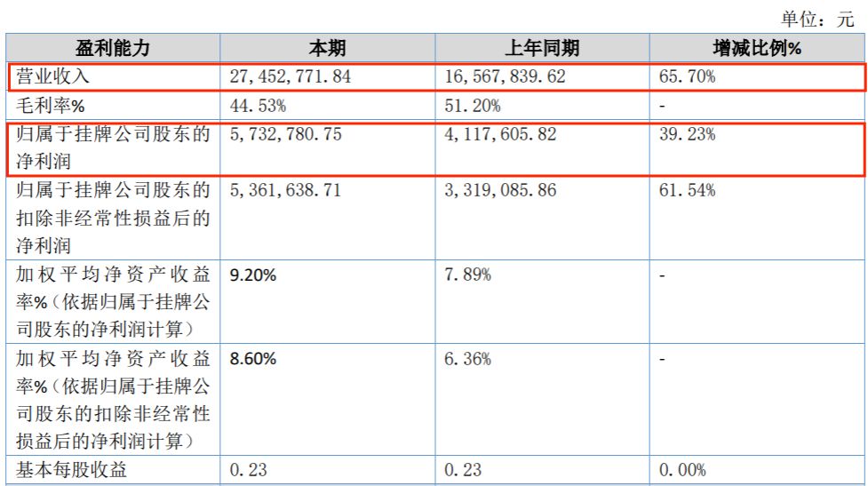 8家动漫公司，12家赚钱，最高赚2.9亿，6家亏损，最高亏1496万"