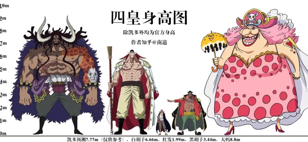 海贼王身高大全，最高与最矮相差1200倍，凯多不过是弟弟