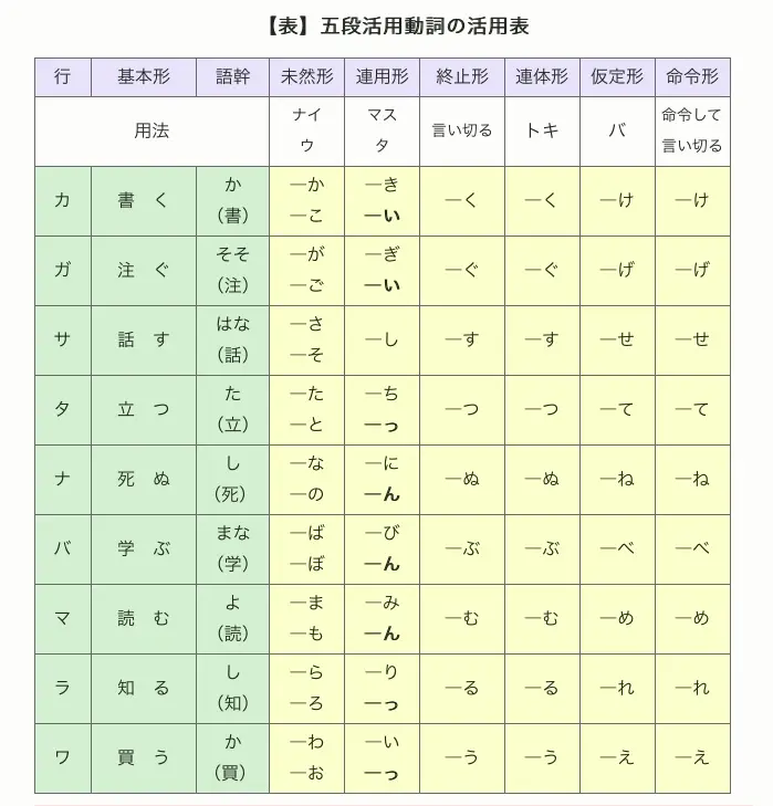 日语学习干货日语一类动词的变化与接续 用法值得收藏研究 哔哩哔哩