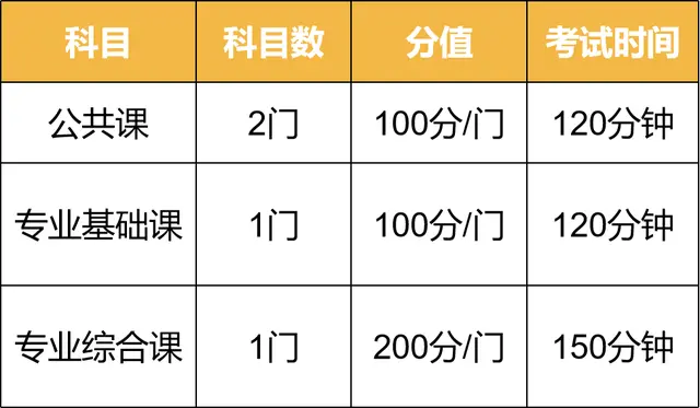 广东普通专升本考试一共要考4门，2门公共课，1门专业基础课，1门专业综合课