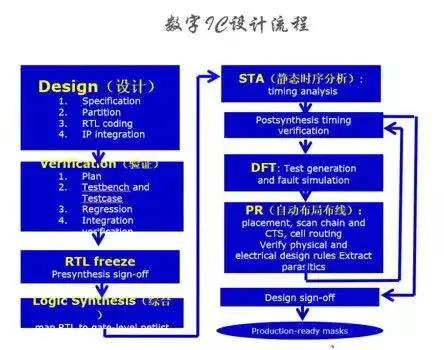 IC设计职位详细介绍之“数字验证工程师”-小默在职场