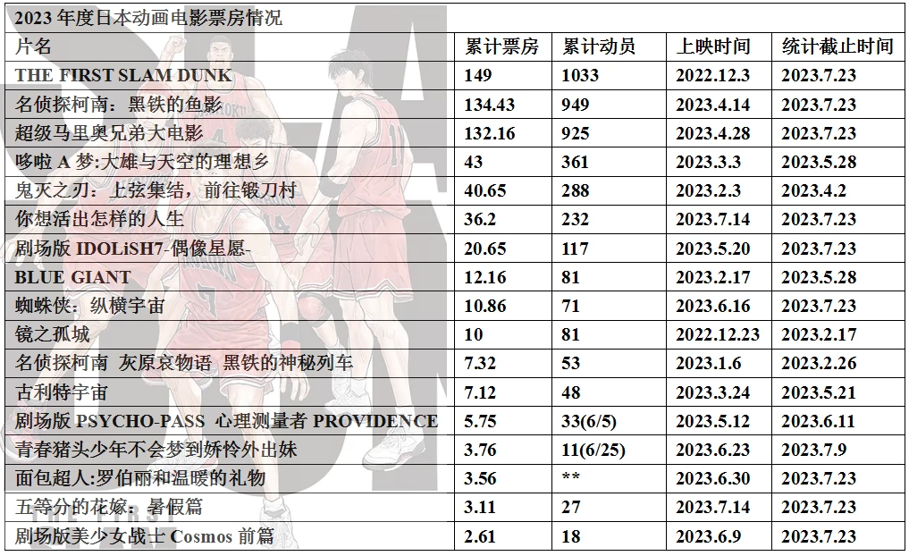 023年度日本动画电影票房整理26"