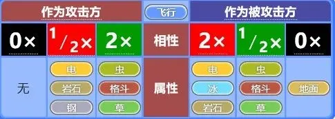精灵宝可梦属性杂谈 四 飞行属性 哔哩哔哩 精灵宝可梦属性杂谈 四 飞行属性 哔哩哔哩