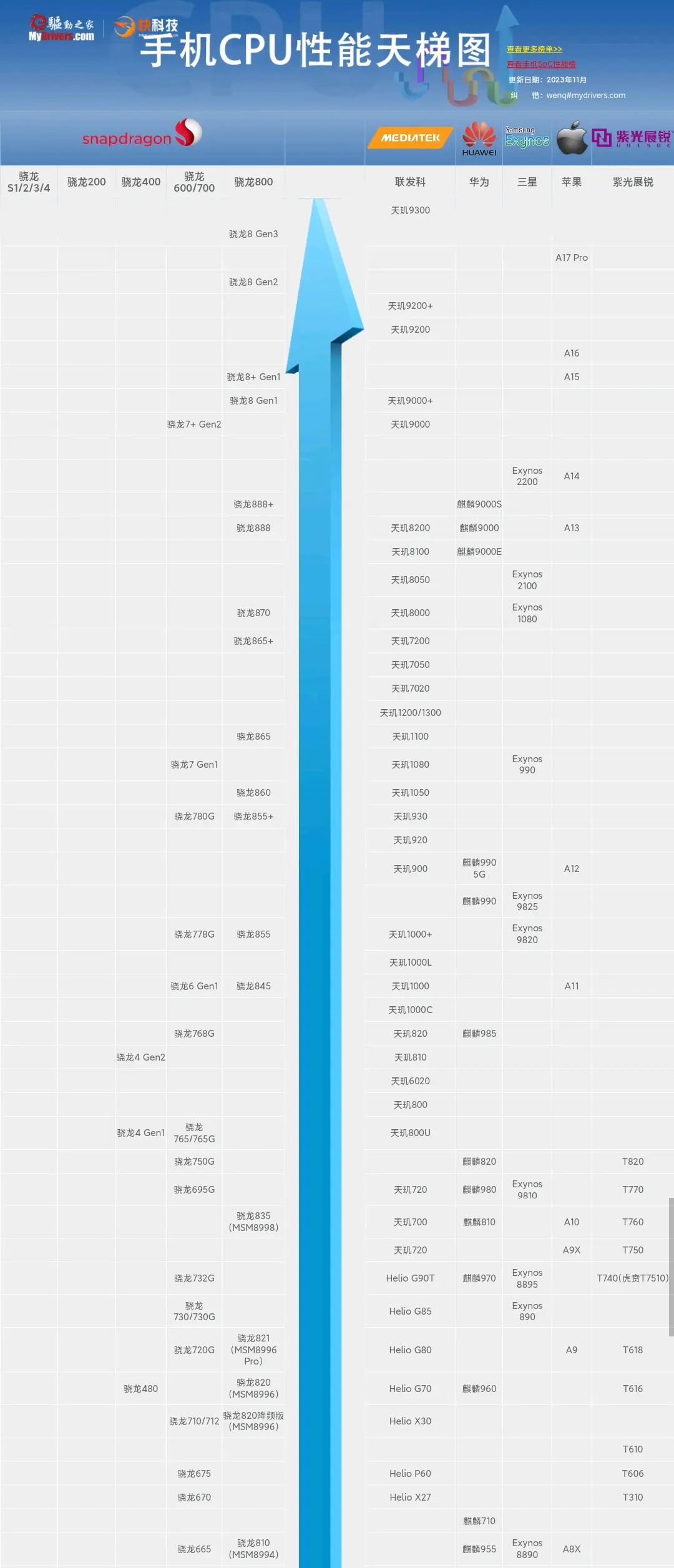 cpu性能天梯图 手机图片