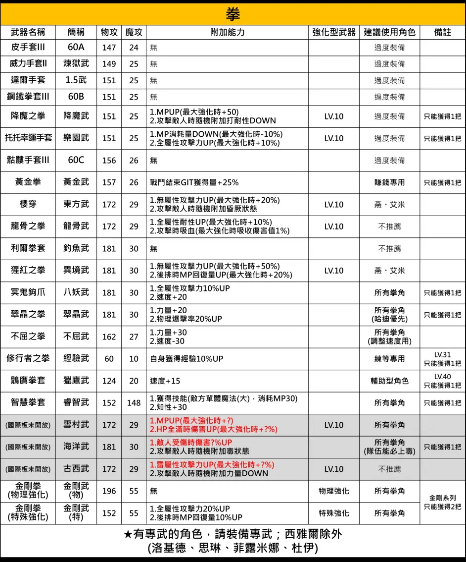 Another Eden 另一个伊甸 穿越时空的猫 武器图鉴 哔哩哔哩