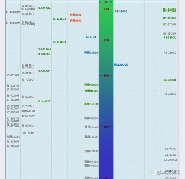 笔记本电脑CPU显卡天梯图_笔记本电脑选购指南CPU显卡_笔记本cpu天梯图