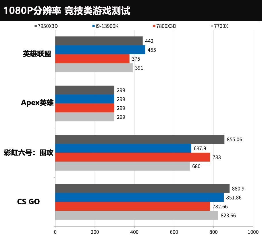 AMD Ryzen 7 7800X 3D测试：游戏性能是它的强项，但让人失望 - 哔哩哔哩