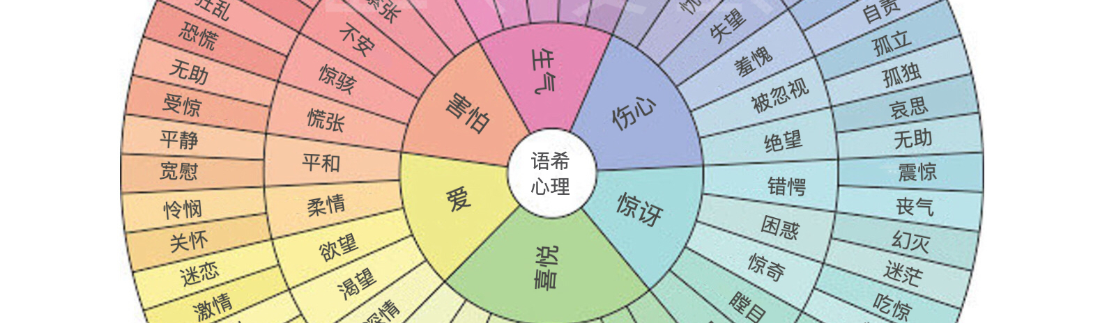情绪轮盘 - 哔哩哔哩