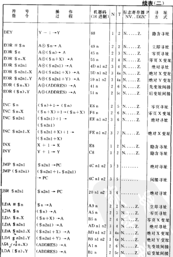 3[nes编程]6502指令系统 - 哔哩哔哩