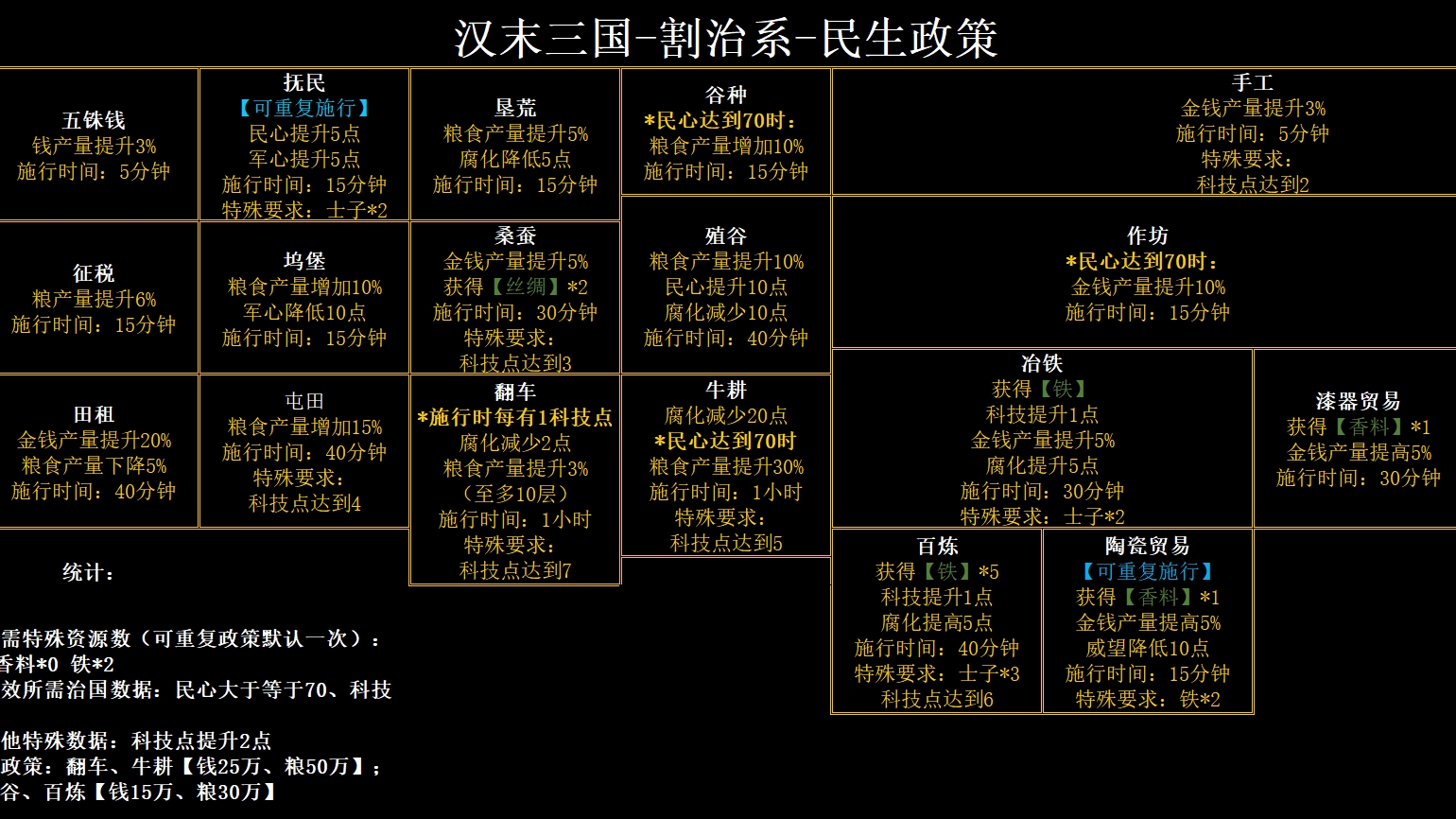 《无悔华夏》汉末三国割治系（白虎、孔融、士燮、张鲁、王朗）科技树整合 哔哩哔哩