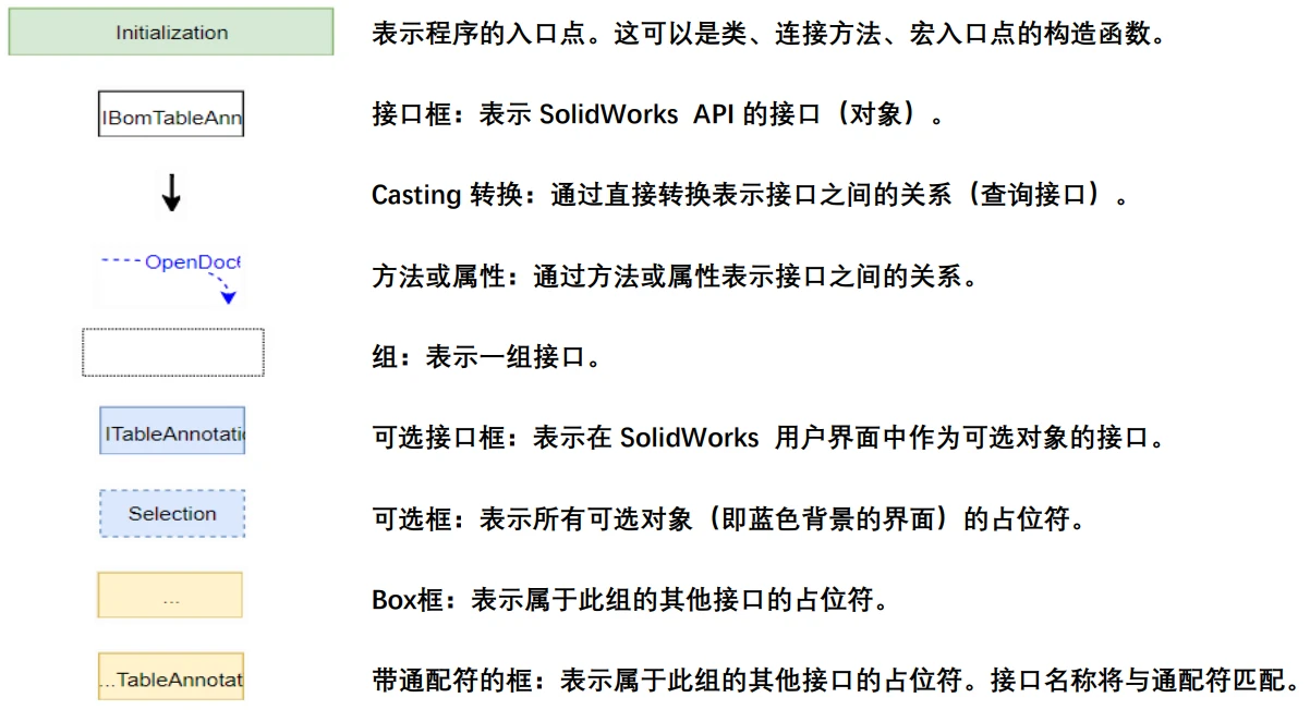 SolidWorks API 对象模型和对象关系 - 哔哩哔哩