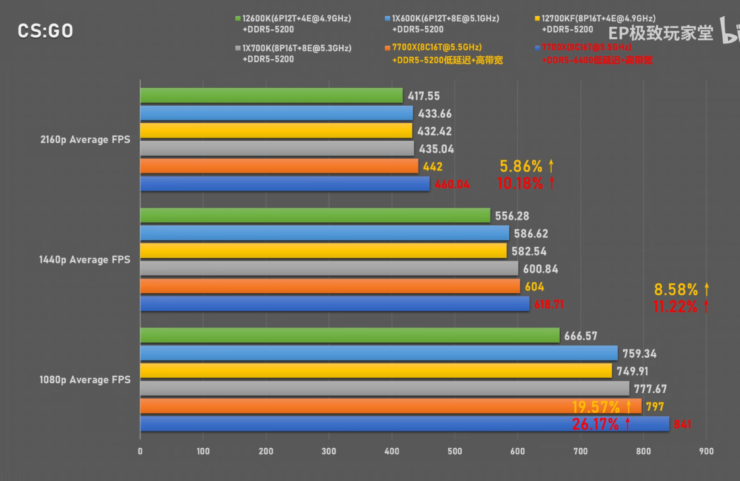 AMD Ryzen 7 7700X Core I7 13700K i5 13600K amd-ryzen-7-7700x-core-i7-13700k-i5-13600k