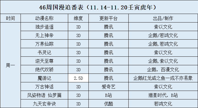 6周更新国漫2部，完结国漫1部，追番表共收录国漫55部"