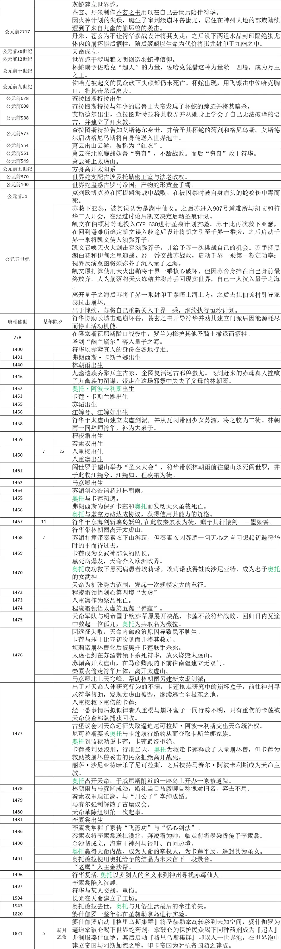 崩坏3时间表3 3 0 哔哩哔哩