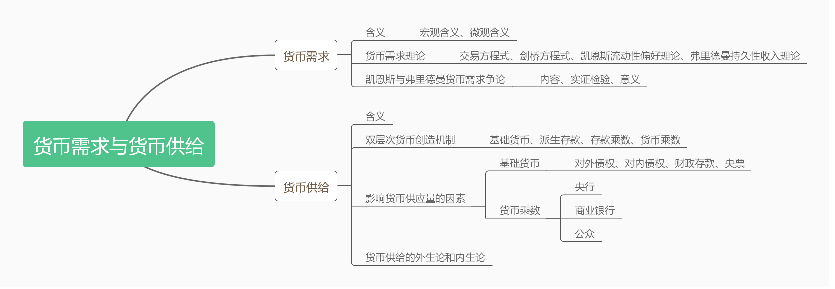 貨幣金融學 公司理財知識框架