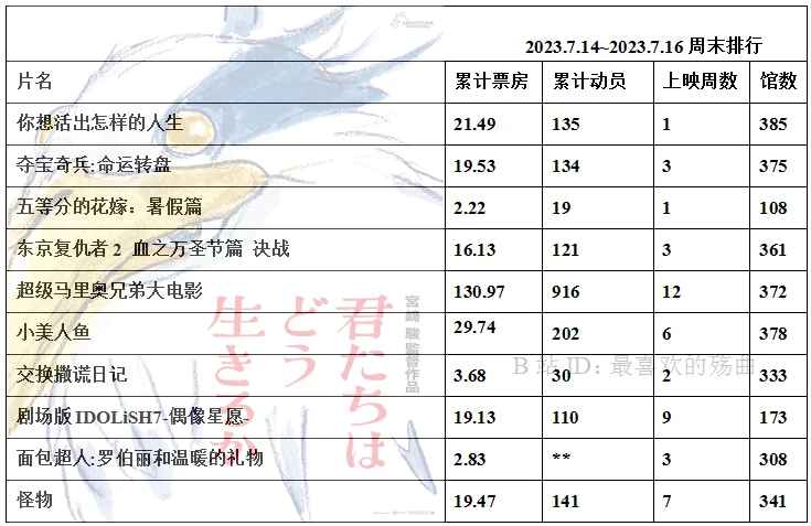 023年度日本动画电影票房整理25"