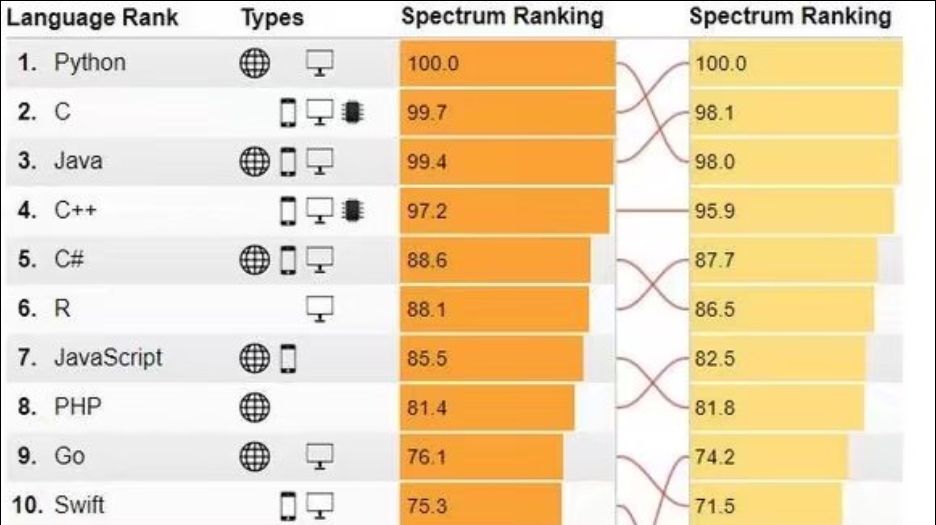python发展方向究竟有哪些？学习它到底有没有钱途？！ - 哔哩哔哩