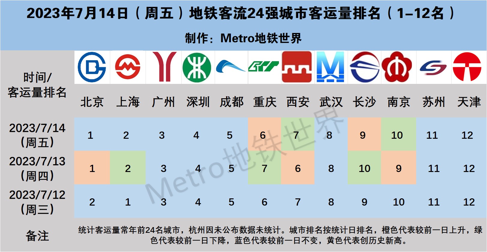 7月14日24城地铁客流量与客流强度分析 哔哩哔哩