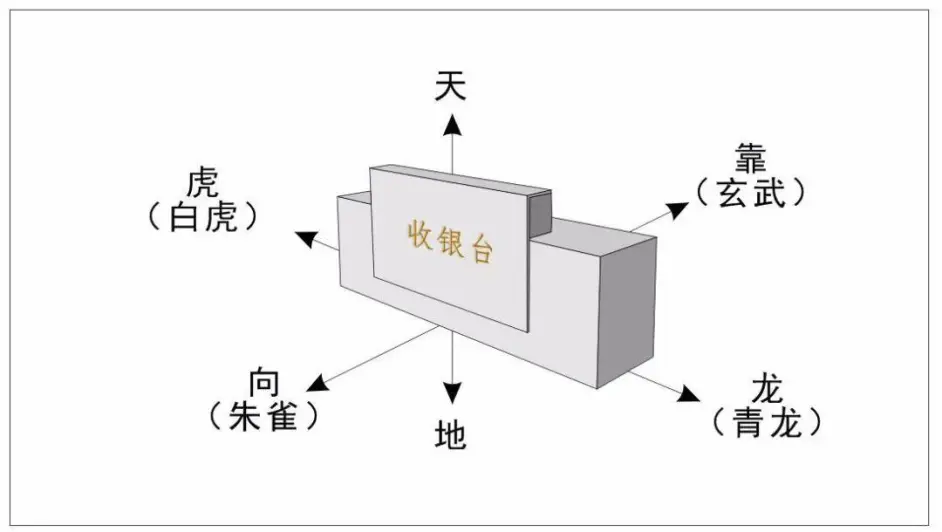 阳宅风水学大师之峦头风水思维论 十五 旺财旺运商铺收银台布局 哔哩哔哩