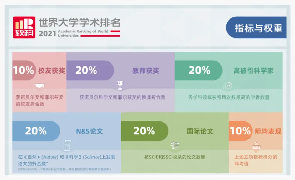 刚刚 21年软科世界大学学术排名重磅发布 哔哩哔哩