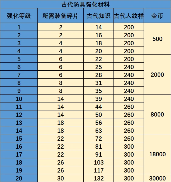 【龙之谷】99级PVE多种数据图个人整理（7月18日）