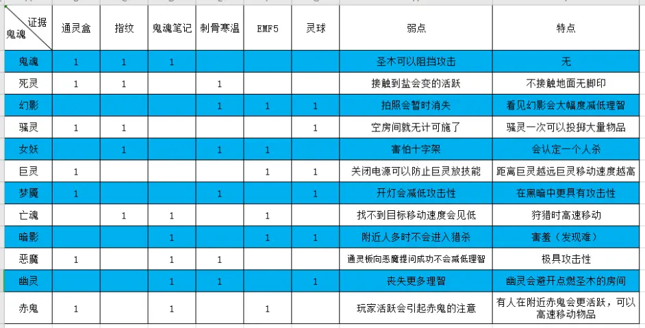 恐鬼症鬼魂证据 弱点 特点汇总 哔哩哔哩