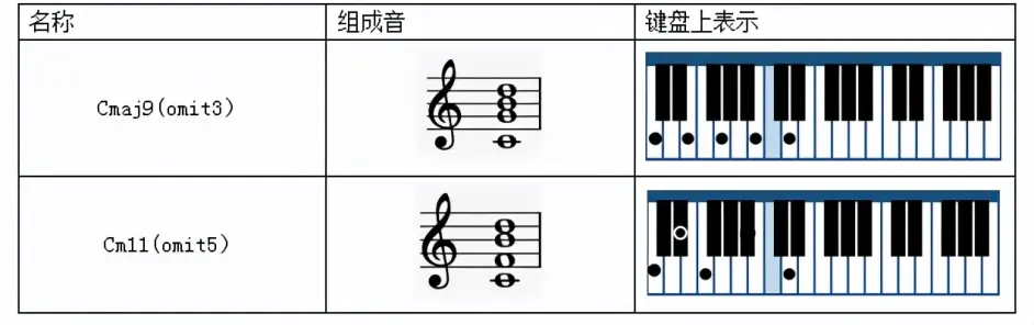 乐理基础知识 和弦的定义与性质 哔哩哔哩