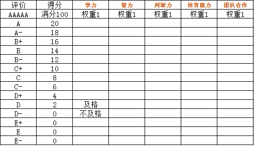 实力至上主义的教室全角色校方五项标准综合能力评分统计（试行）